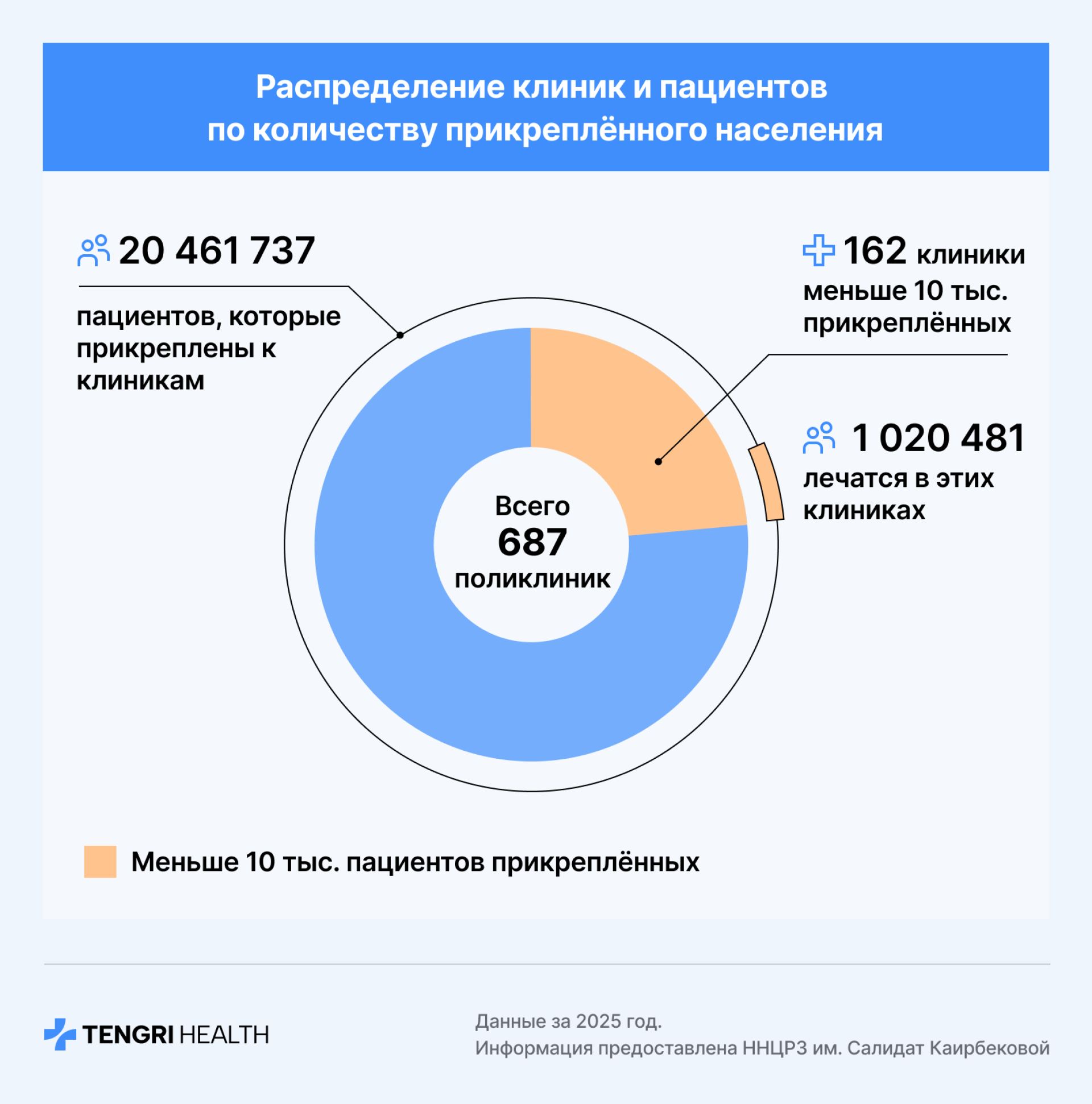 В Казахстане сократят количество клиник, к которым можно прикрепиться