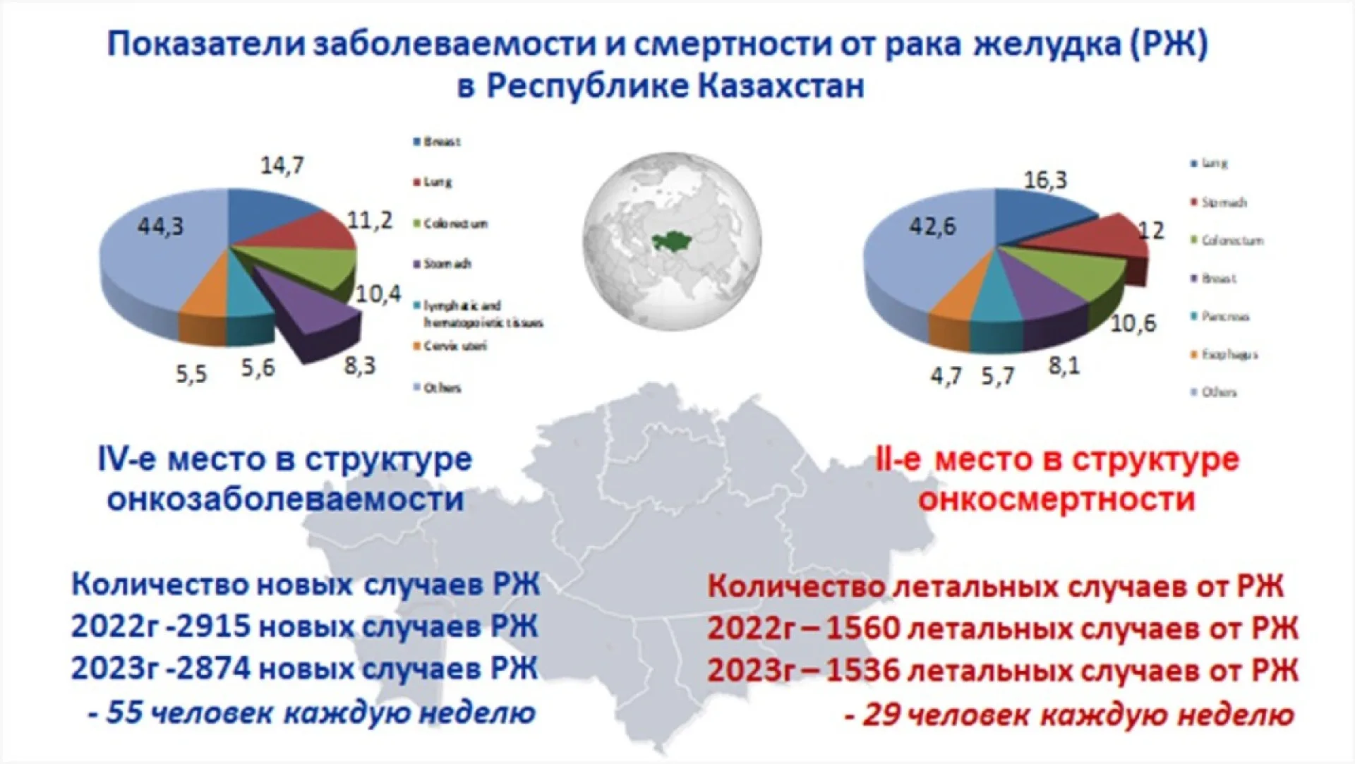Рак желудка в Казахстане